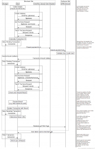 OmniPay/Authorize.Net Sequence Diagram